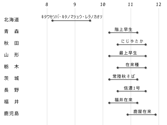 各産地の新そば時期